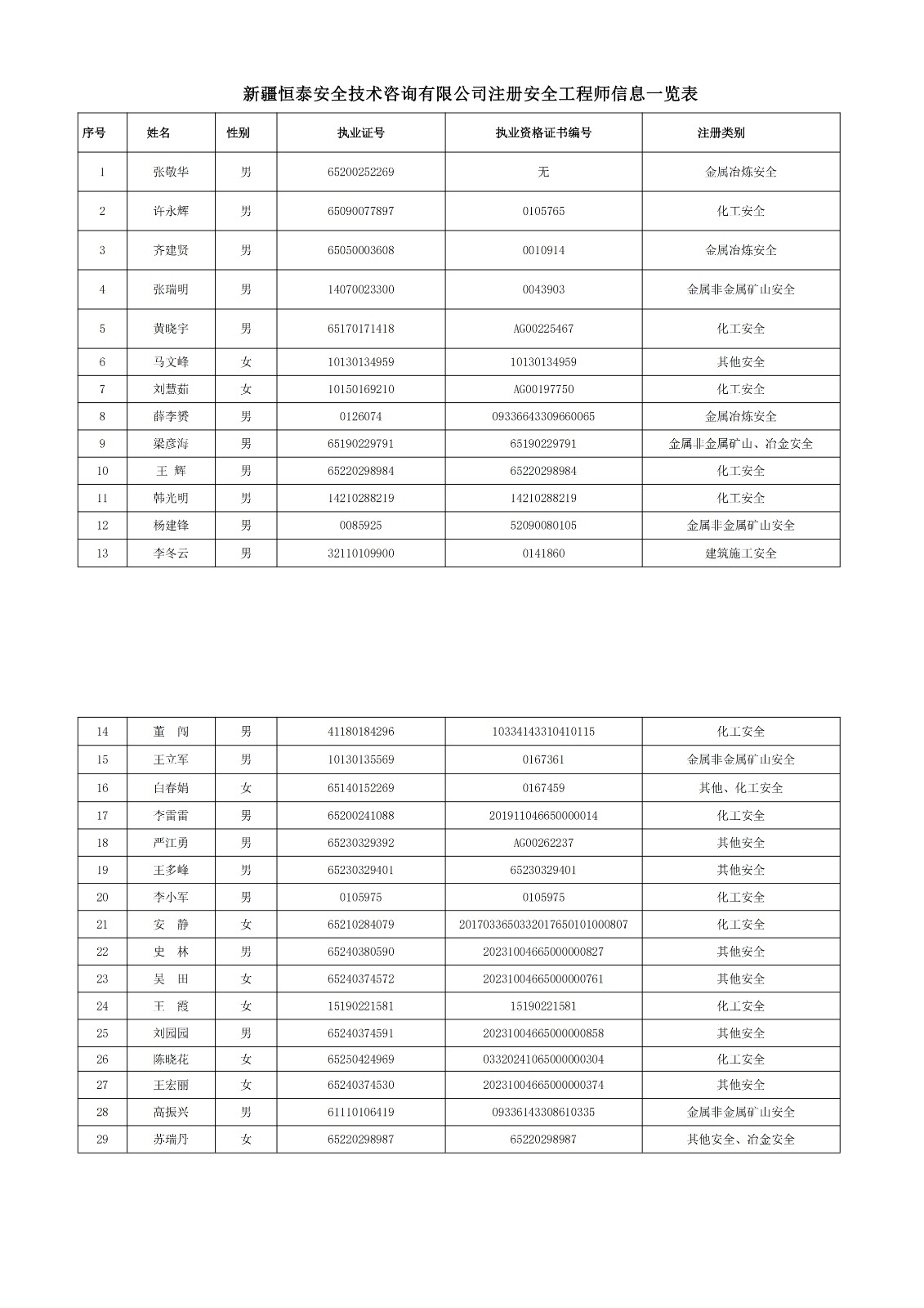 注冊安全工程師信息一覽表